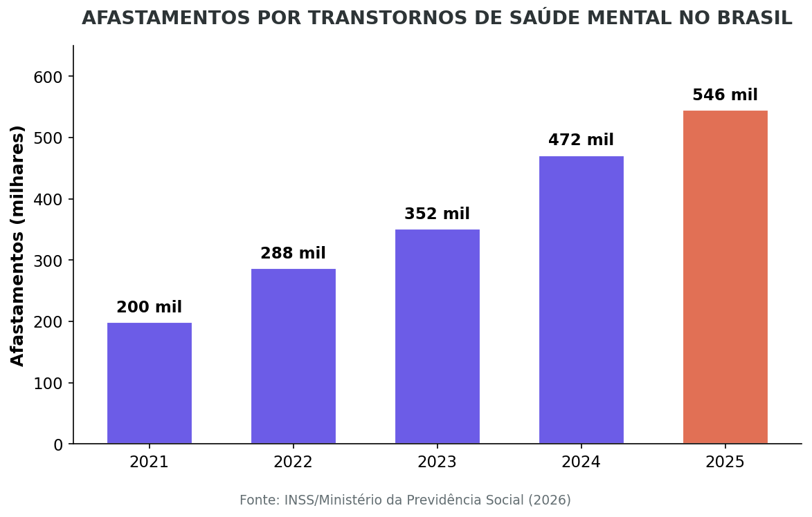 Evolução dos Afastamentos por Bem-Estar Emocional no Brasil