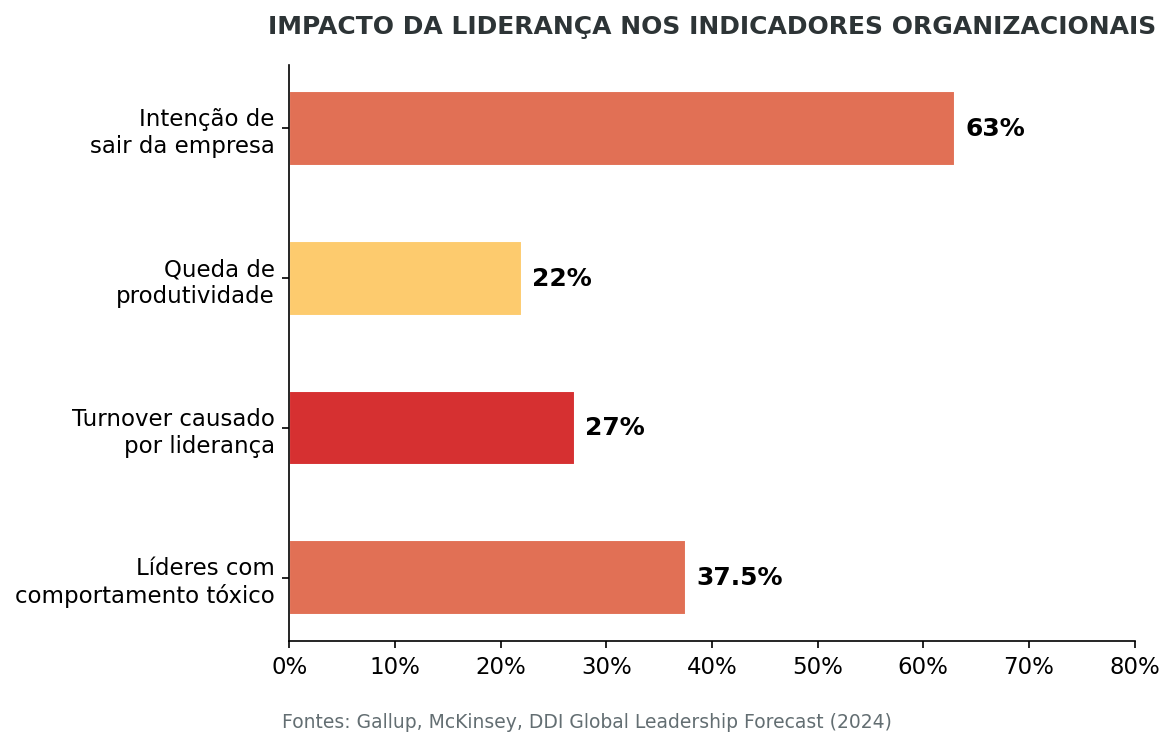 Impacto da Liderança na Bem-Estar Emocional