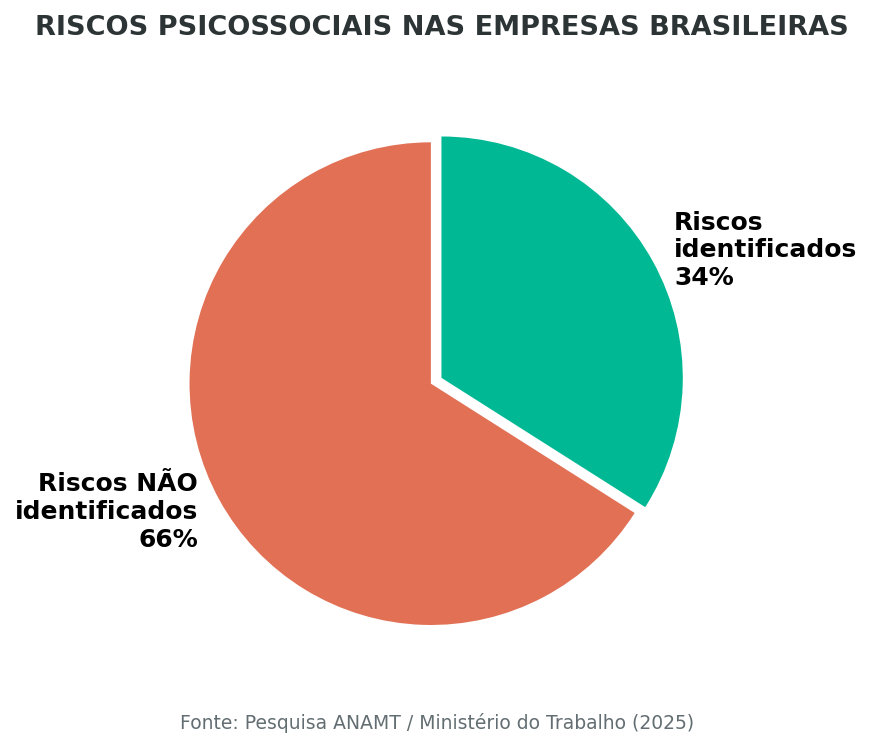 Distribuição de Riscos Psicossociais