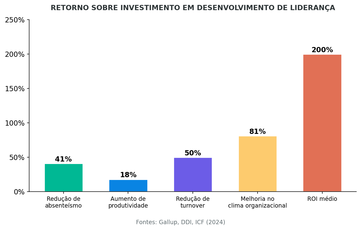ROI do Desenvolvimento de Liderança